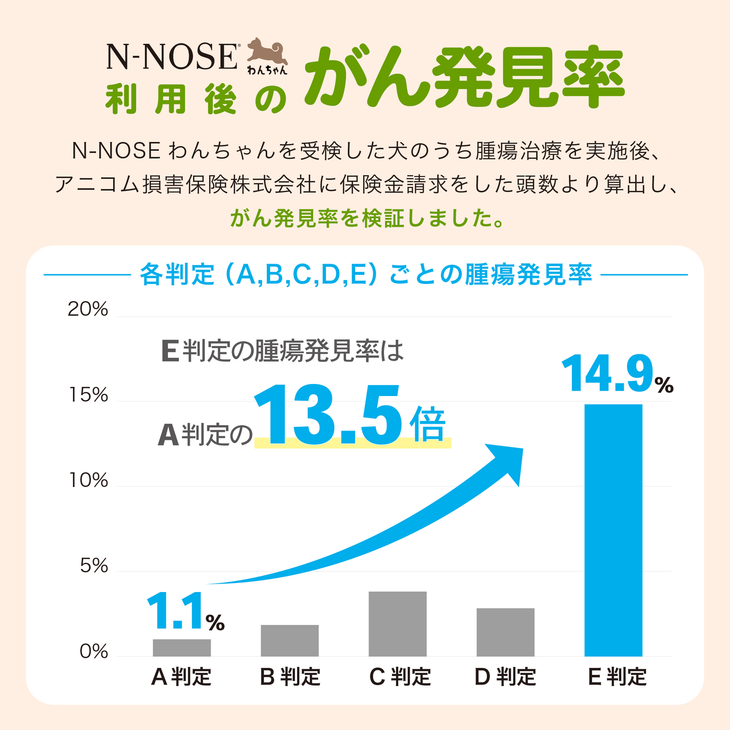 N-NOSEあにまる 犬のがん検査キット