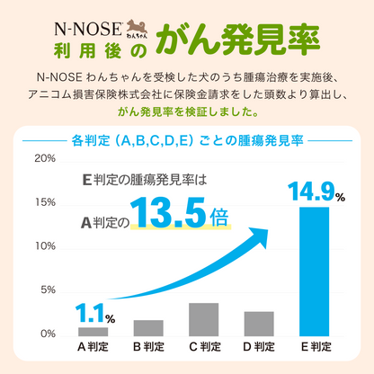 N-NOSEあにまる 犬のがん検査キット